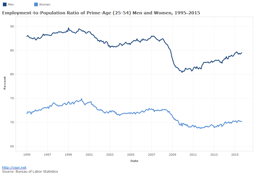 Employment-to-Population Ratio of Prime-Age (25-54) Men and Women, 1995-2015