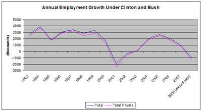 Annual Employment Growth Under Clinton and Bush