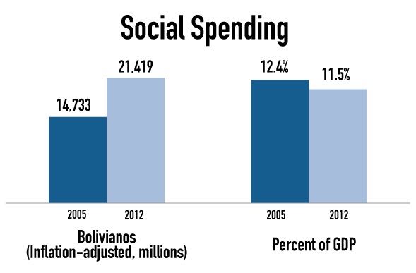 bolivia-10-2014-9-social-spending.jpg