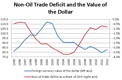 non-oil-trade-deficit-and-dollar