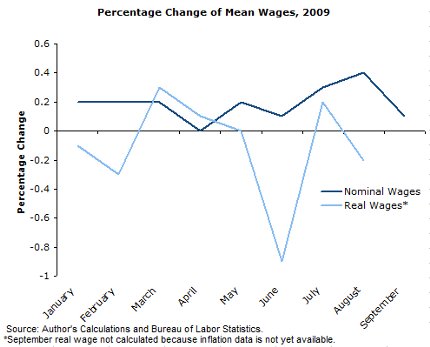 Percentage Change of Mean Wages, 2009