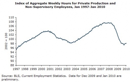 Aggregate Weekly Hours