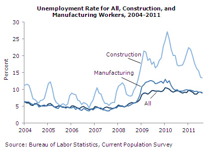 Unemployment Rate for All, Construction, and Manufacturing Workers, 2004-2011