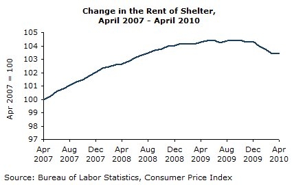 Change in the Rent of Shelter, April 2007- April 2010