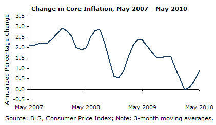 prices-2010-07