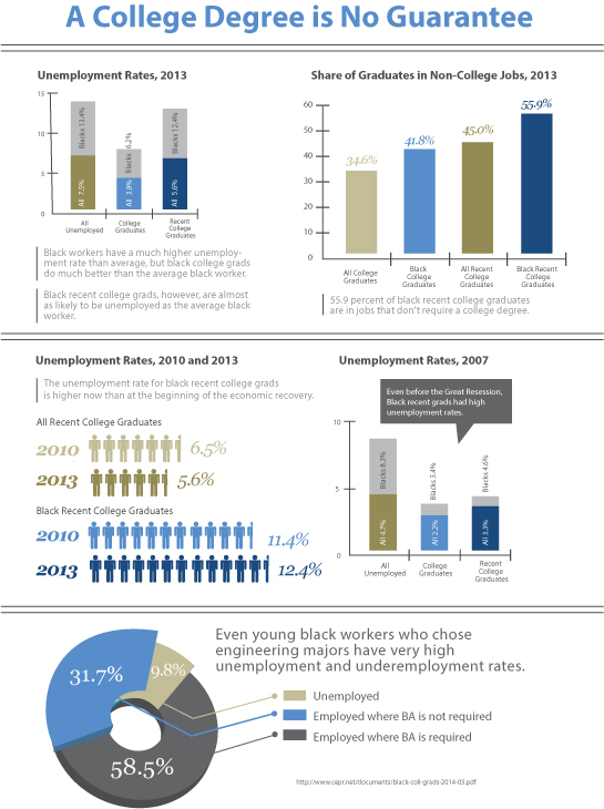 Click to download PDF Infographic: College is No Guarantee