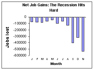 Net Job Gains: The Recession Hits Hard