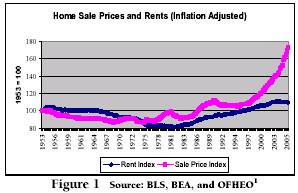 Graph: Housing Prices