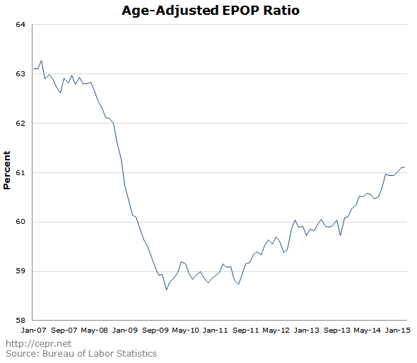 Age-Adjusted EPOP Ratio