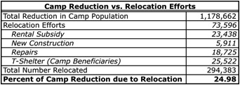 Camp Reduction Relocation