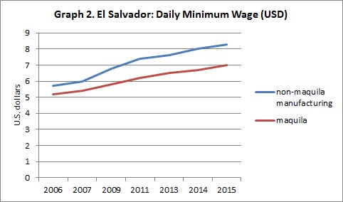 El Salvador Daily Minimum Wage