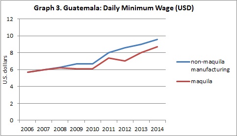 Guatemala Daily Minimum Wage
