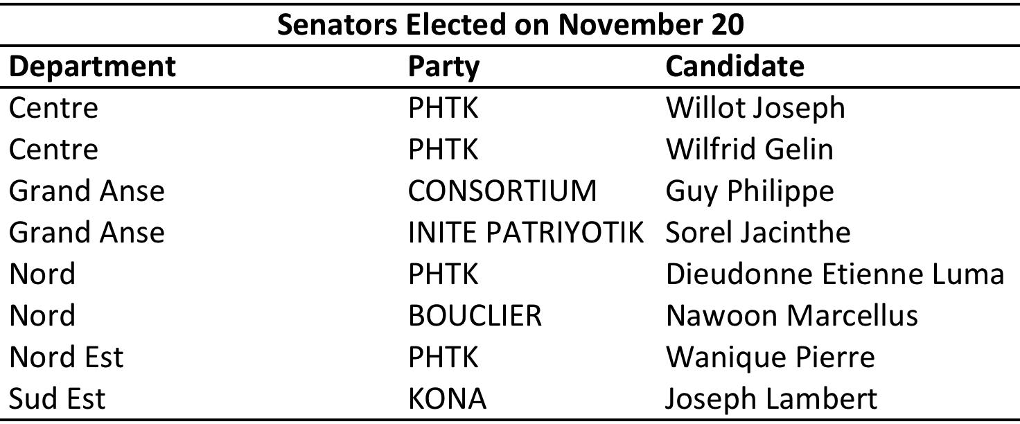 Haiti senate elected 2016