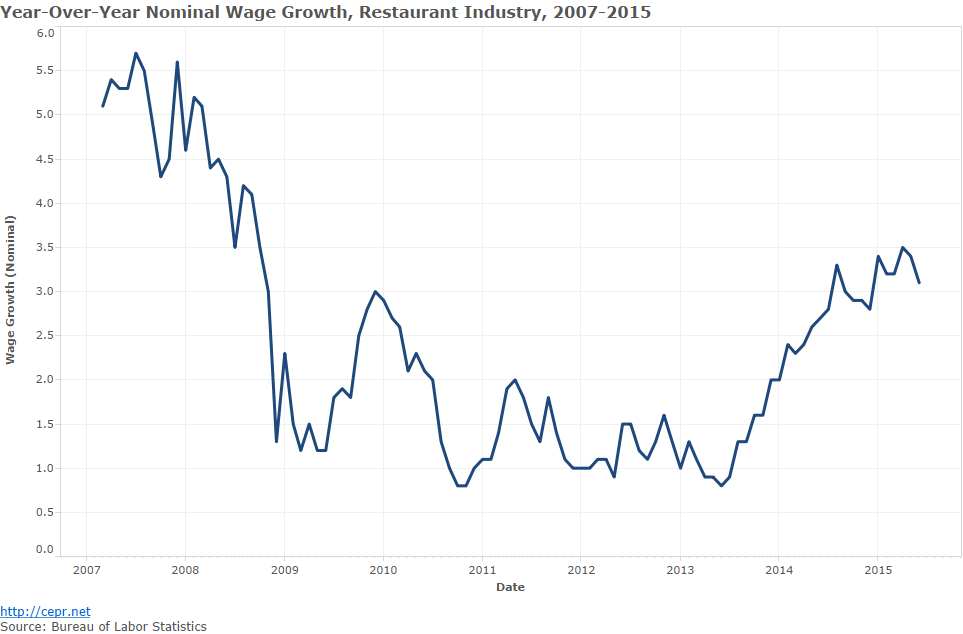 Year-Over-Year Nominal Wage Growth, Restauarant Industry, 2007-2015