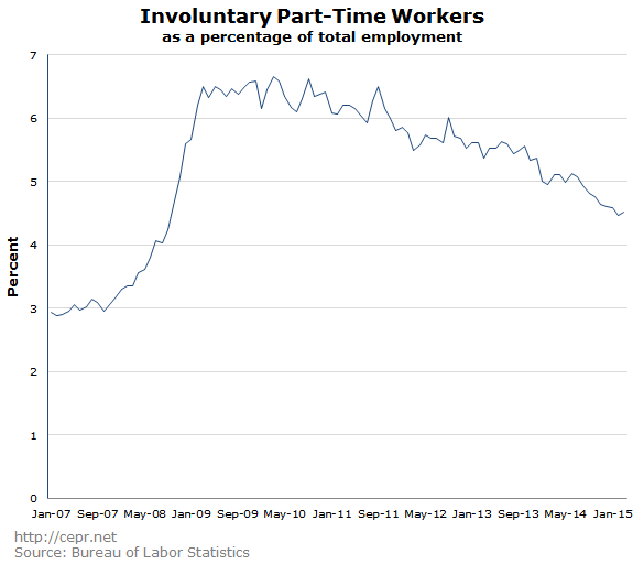Involuntary Part-Time Employment