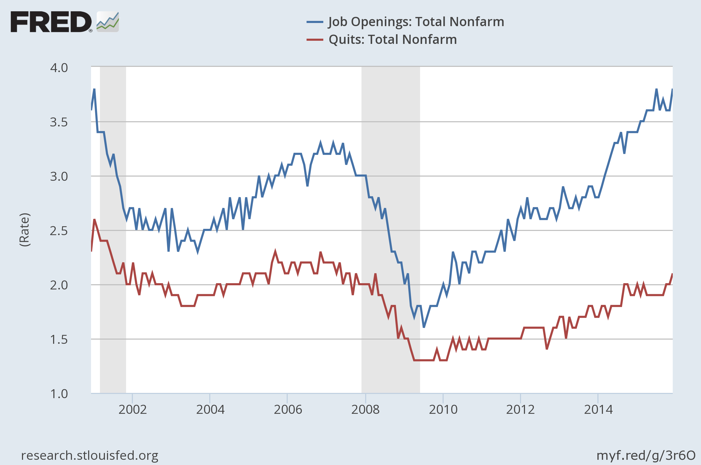 Job Openings Versus Quits