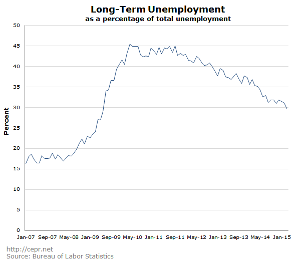 Long-Term Unemployment