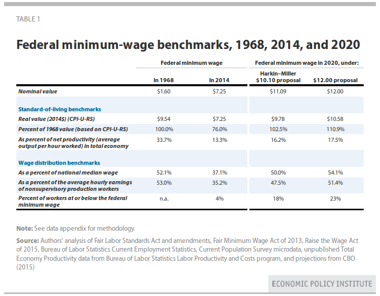 Federal minimum-wage benchmarks, 1968, 2014, and 2020