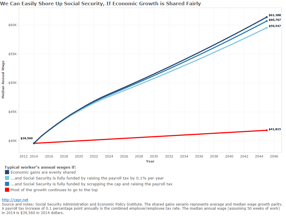 We Can Easily Shore Up Social Security, If Economic Growth is Shared Fairly