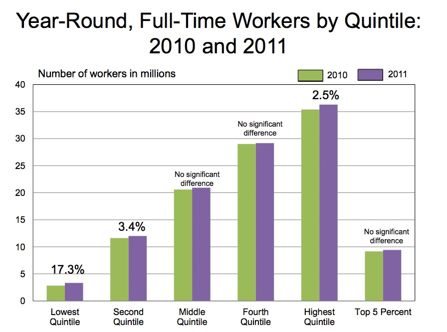 YR-FT Workers by Quintile-10-11