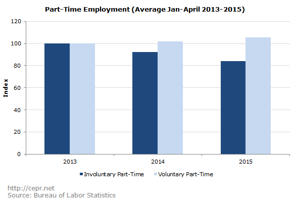 Part-Time Employment (Average Jan-April 2013-2015)