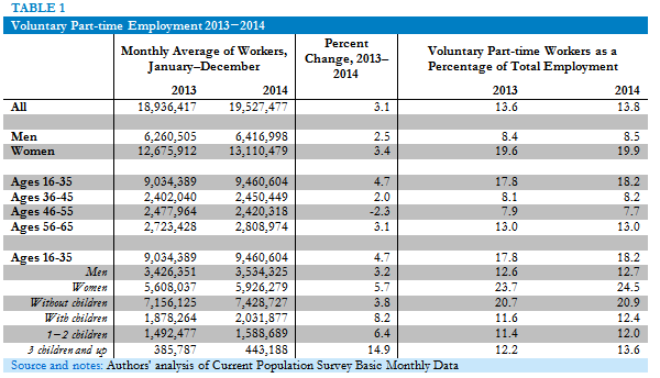 Voluntary Part-time Employment 2013-2014