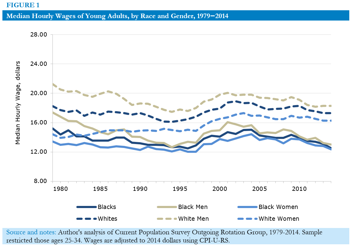 Median Hourly Wages of Young Adults, by Race and Gender, 1979–2014