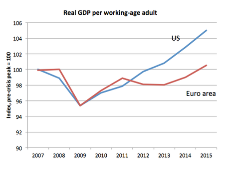 Real GDP Per Working Age Adult