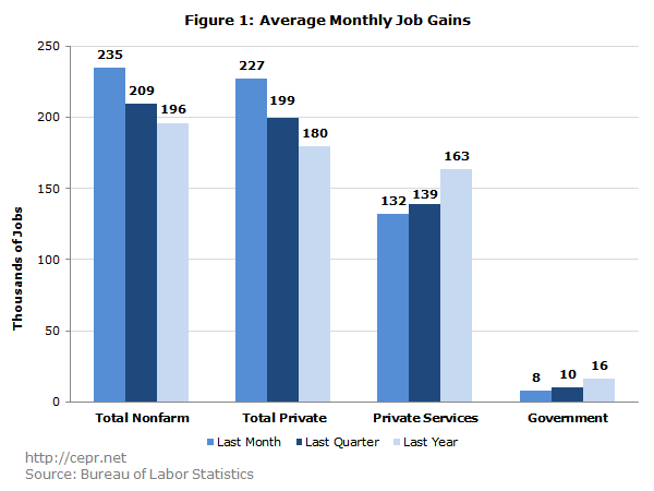 Figure 1: Average Monthly Job Gains