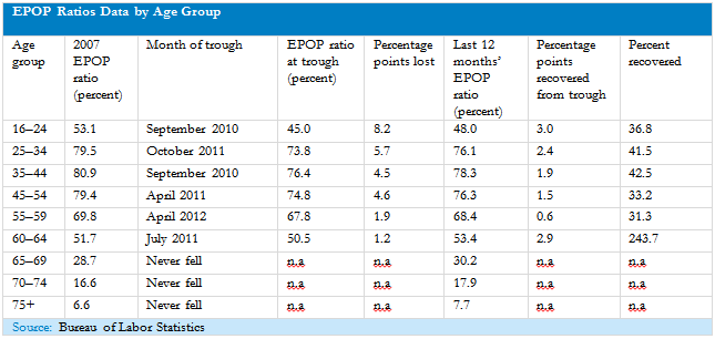 EPOP Ratios Data by Age Group