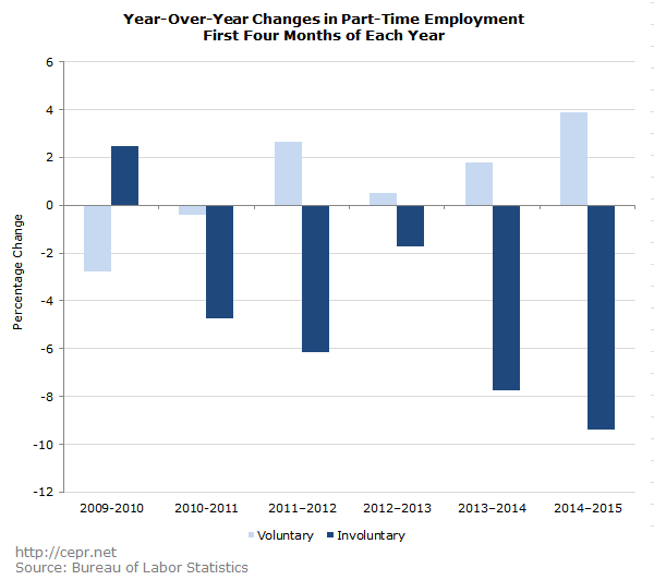 Year-Over-Year Changes in Part-Time Employment, First Four Months of Each Year
