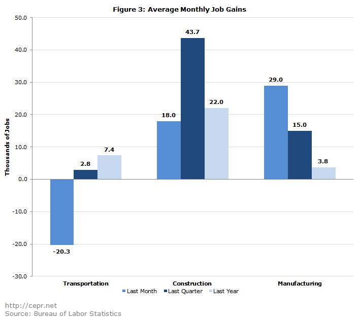 Figure 3: Average Monthly Job Gains