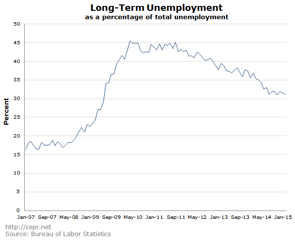 Long Term Unemployment