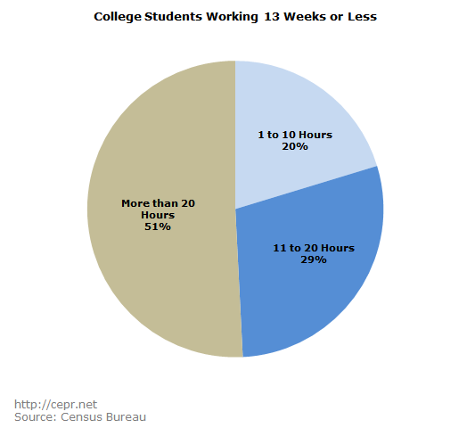 College Students Working 13 Weeks or Less
