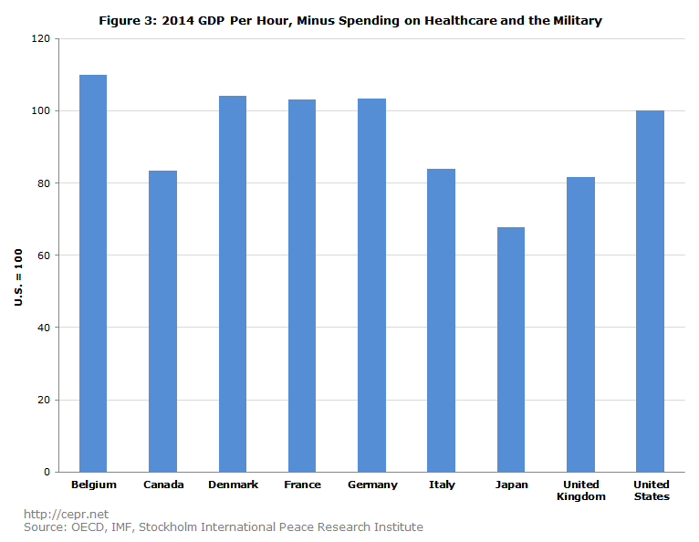 Figure 3: 2014 GDP Per Hour, Minus Spending on Healthcare and the Military