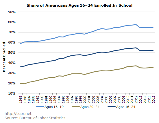 Share of Americans Ages 16–24 Enrolled In School
