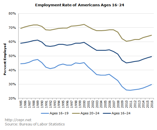 Employment Rate of Americans Ages 16-24