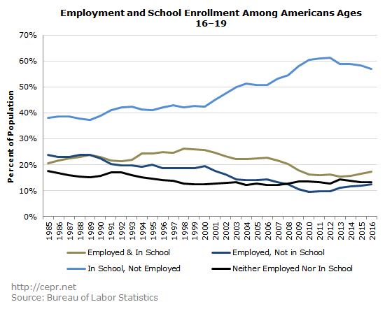 Employment and School Enrollment Among Americans Ages 16–19