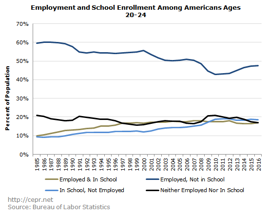 Employment and School Enrollment Among Americans Ages 20-24