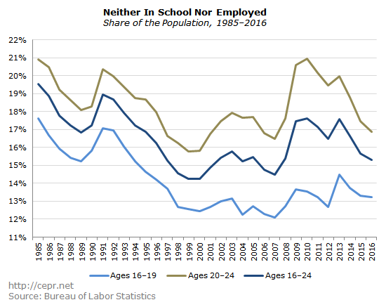 Neither In School Nor Employed, Share of the Population, 1985–2016