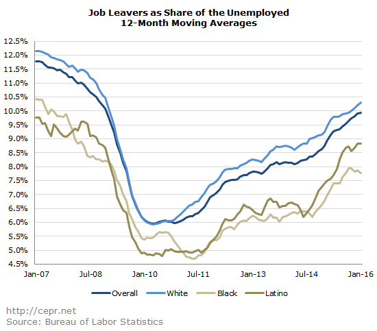 Job Leavers as Share of the Unemployed