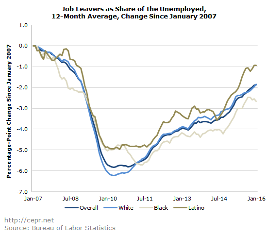 Job Leavers as Share of the Unemployed,  12-Month Average, Change Since January 2007