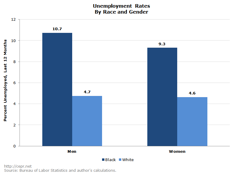 Unemployment Rates By Race and Gender