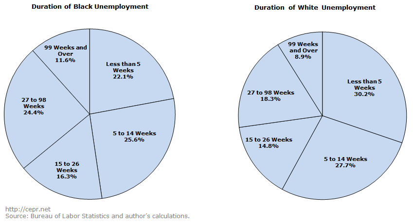 Duration of Black and White Unemployment