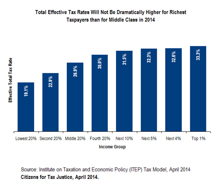 Total Effective Tax Rates Will Not Be Dramatically Higher for Richest Taxpayers than for Middle Class in 2014