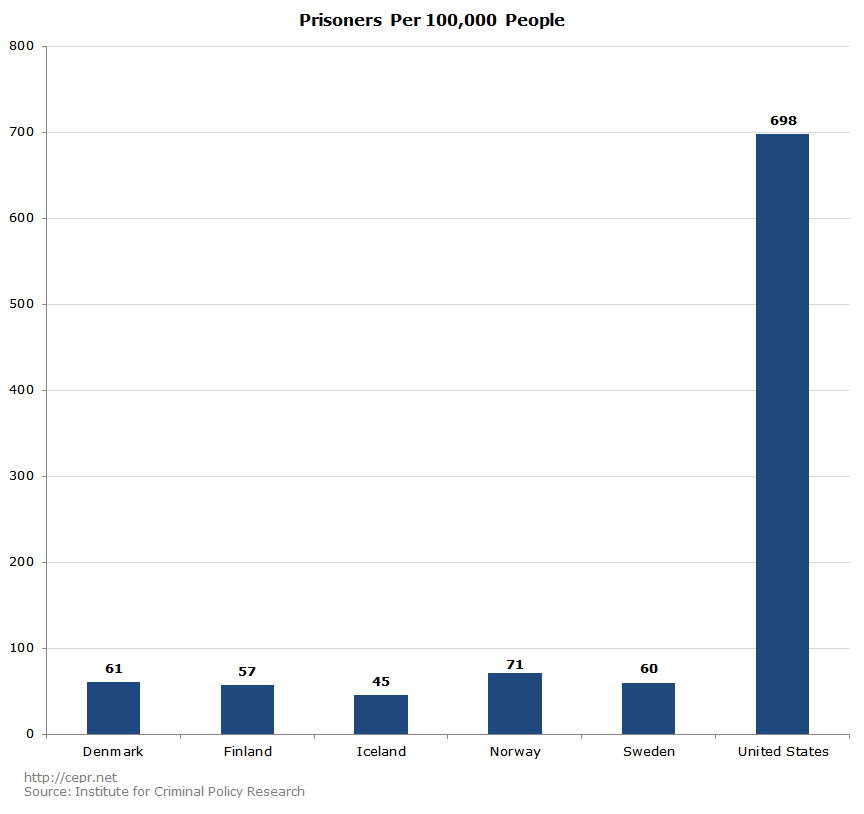 Prisoners Per 100,000 People