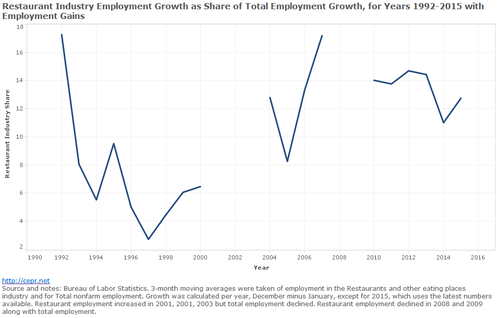 Restaurant Industry Employment Growth as Share of Total Employment Growth, for Years 1992-2015 with Employment Gains