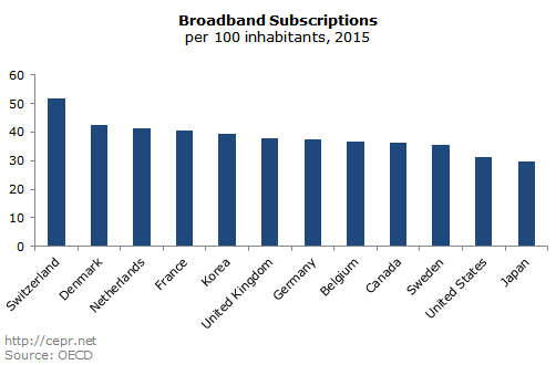 Broadband costs