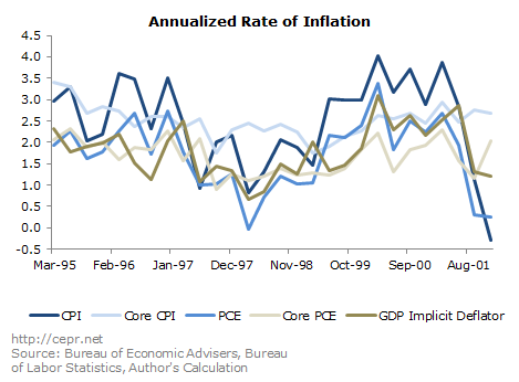 Annual Rate of Inflation