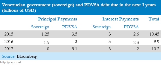 Venezuelan debt